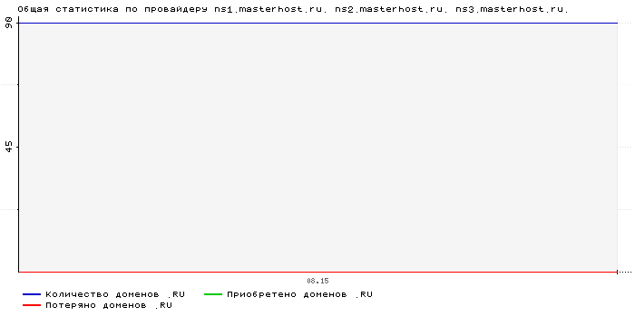 ���������� �� ���������� ns1.masterhost.ru. ns2.masterhost.ru. ns3.masterhost.ru.